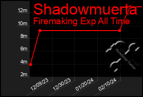 Total Graph of Shadowmuerta