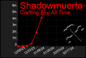 Total Graph of Shadowmuerta