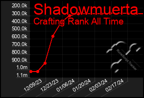 Total Graph of Shadowmuerta