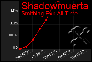 Total Graph of Shadowmuerta
