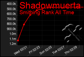 Total Graph of Shadowmuerta