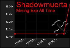 Total Graph of Shadowmuerta