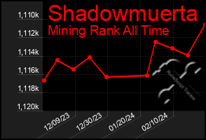 Total Graph of Shadowmuerta