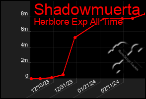Total Graph of Shadowmuerta
