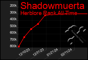Total Graph of Shadowmuerta