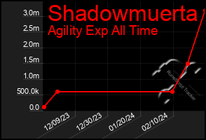 Total Graph of Shadowmuerta