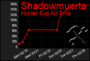 Total Graph of Shadowmuerta