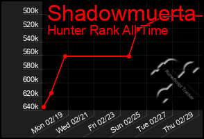 Total Graph of Shadowmuerta