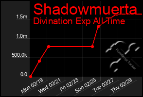 Total Graph of Shadowmuerta