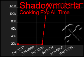 Total Graph of Shadowmuerta