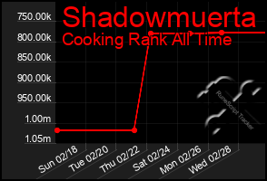 Total Graph of Shadowmuerta