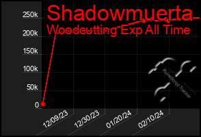 Total Graph of Shadowmuerta