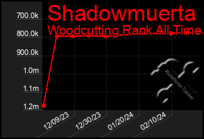 Total Graph of Shadowmuerta