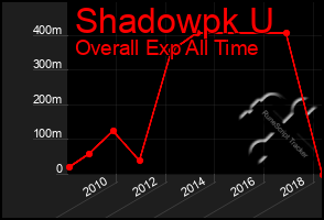 Total Graph of Shadowpk U