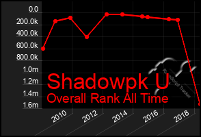 Total Graph of Shadowpk U