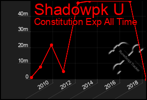 Total Graph of Shadowpk U