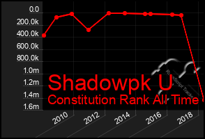 Total Graph of Shadowpk U