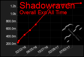 Total Graph of Shadowraven