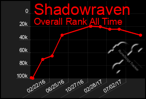 Total Graph of Shadowraven