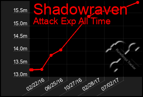 Total Graph of Shadowraven