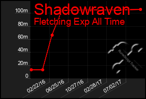 Total Graph of Shadowraven