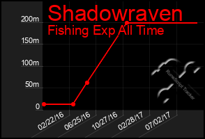 Total Graph of Shadowraven