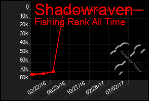 Total Graph of Shadowraven