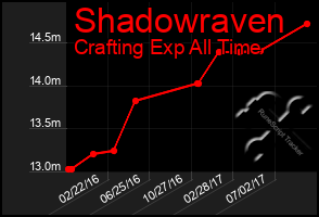 Total Graph of Shadowraven