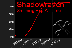 Total Graph of Shadowraven