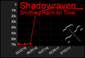 Total Graph of Shadowraven