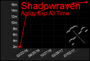 Total Graph of Shadowraven