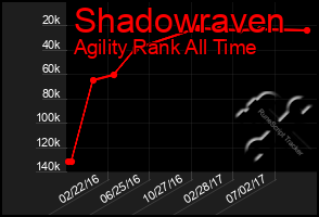 Total Graph of Shadowraven