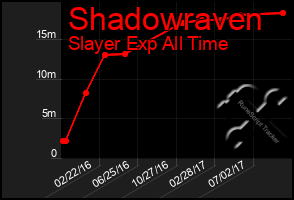 Total Graph of Shadowraven