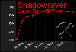 Total Graph of Shadowraven