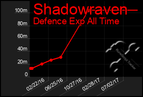 Total Graph of Shadowraven