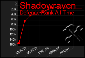 Total Graph of Shadowraven