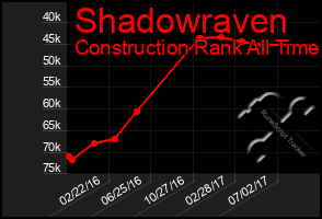 Total Graph of Shadowraven