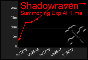 Total Graph of Shadowraven