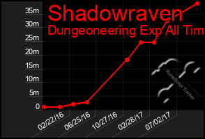 Total Graph of Shadowraven