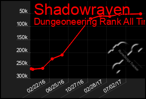 Total Graph of Shadowraven