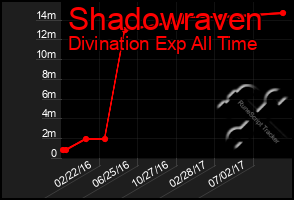 Total Graph of Shadowraven