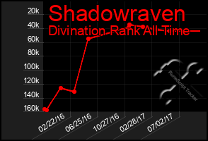 Total Graph of Shadowraven