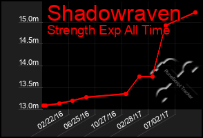 Total Graph of Shadowraven