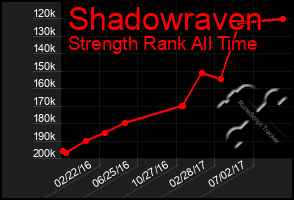 Total Graph of Shadowraven