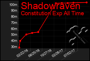 Total Graph of Shadowraven