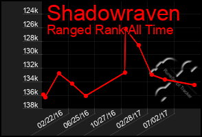 Total Graph of Shadowraven