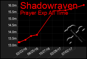 Total Graph of Shadowraven