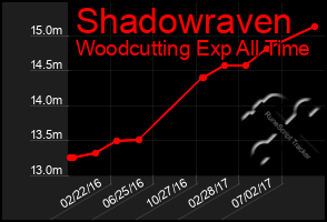 Total Graph of Shadowraven