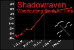 Total Graph of Shadowraven