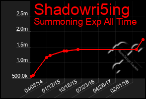 Total Graph of Shadowri5ing